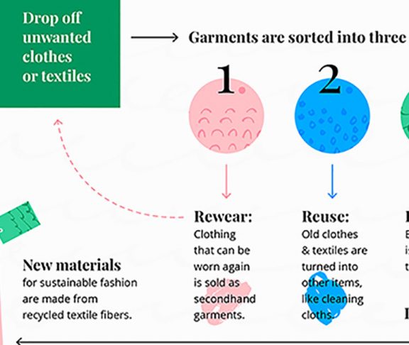 How Can Companies Recycle Clothes Back Into Clothes?