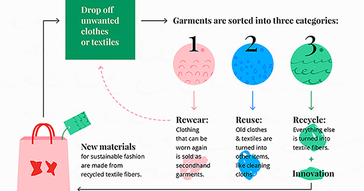 Your Old Clothes Can Come Full Circle With Textile Recycling