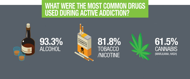 Infographic of the most common drugs during active addiction. (Alcohol, tobacco/nicotine, and cannabis.)