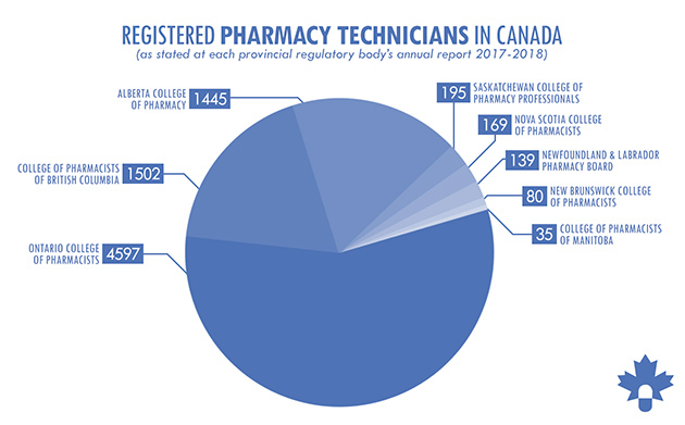 Pie chart depicting the number of registered pharmacy technicians in Canada by province, over 2017 to 2018.
