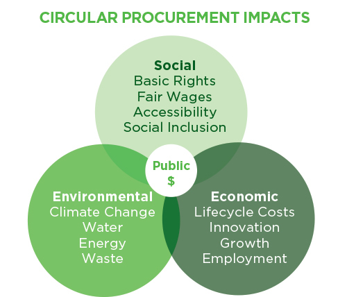 Why the Circular Economy Needs Government Participation - Innovating Canada
