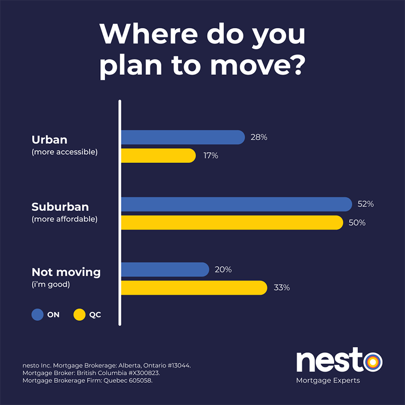 nesto mortgage experts where do you plan to move