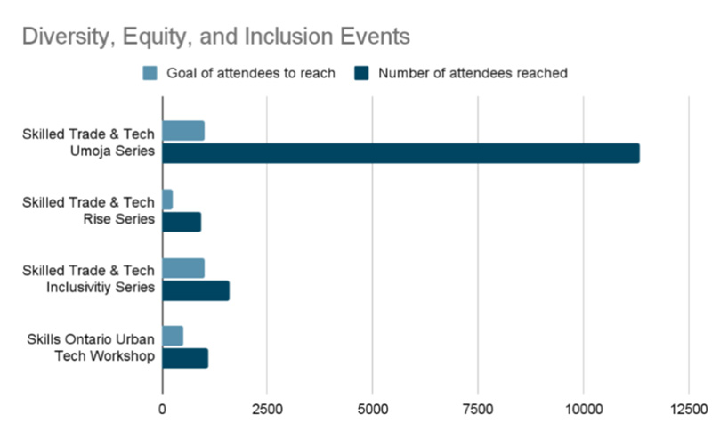 Diversity equity and inclusion events chart_Skills Ontario