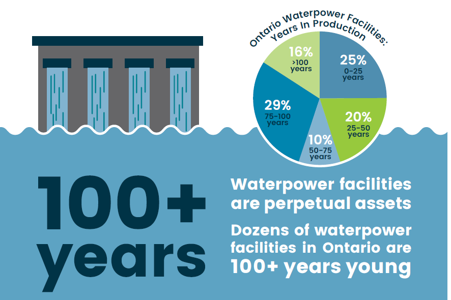 Waterpower facility age infographic