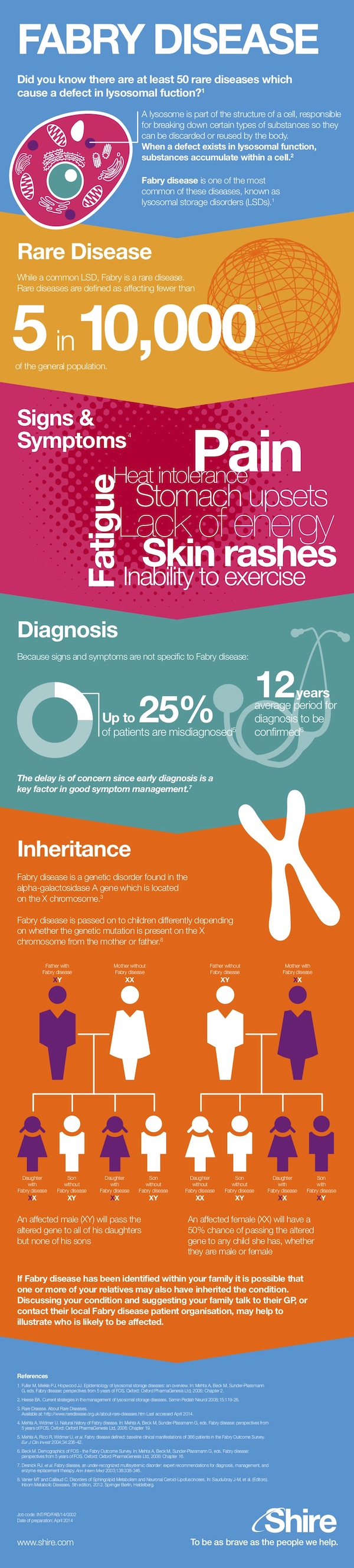 Infographic ziekte van Fabry