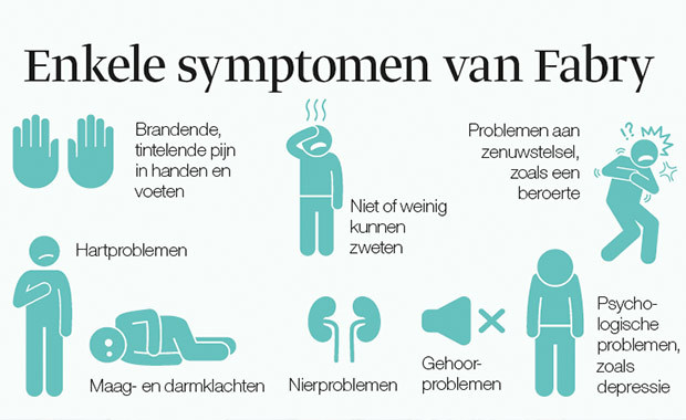 Infographic met symptomen van Fabry